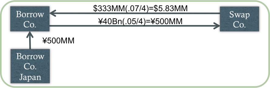converting foreign cash receipts into domestic currency illustration