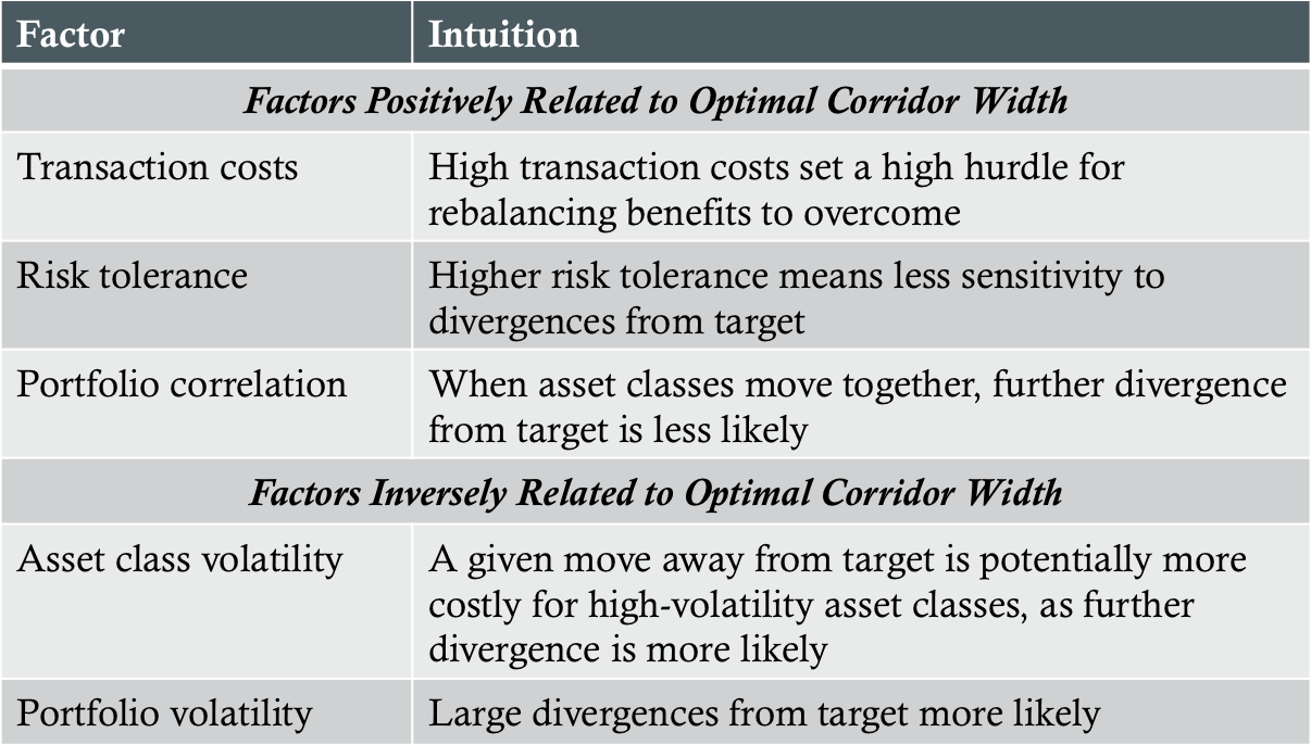 factors affecting optimal corridor width