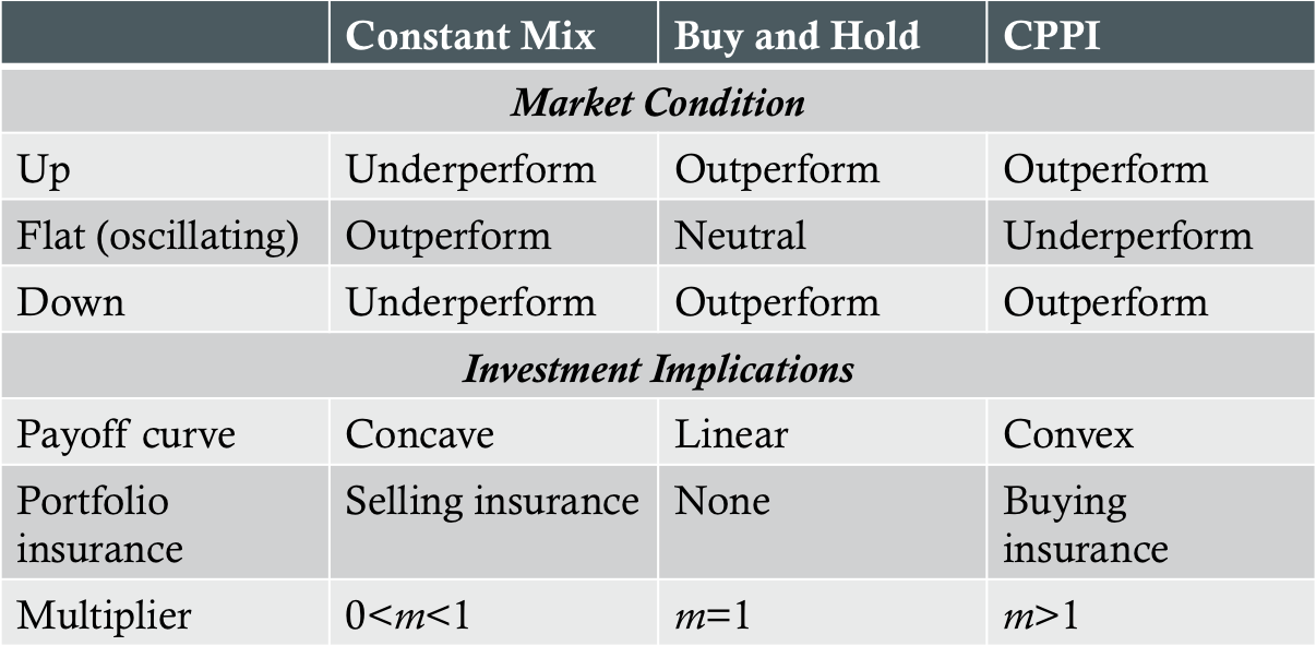 relative return performance of different strategies in various markets