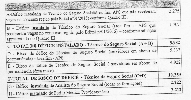 Imagem mostrando o deficit de Servidores INSS, mostrando a situação e o número de vagas