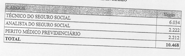 Total de vagas autorizadas para o concurso do INSS, vagas de técnico de seguro social, analista de seguro social e perito médico previdenciário