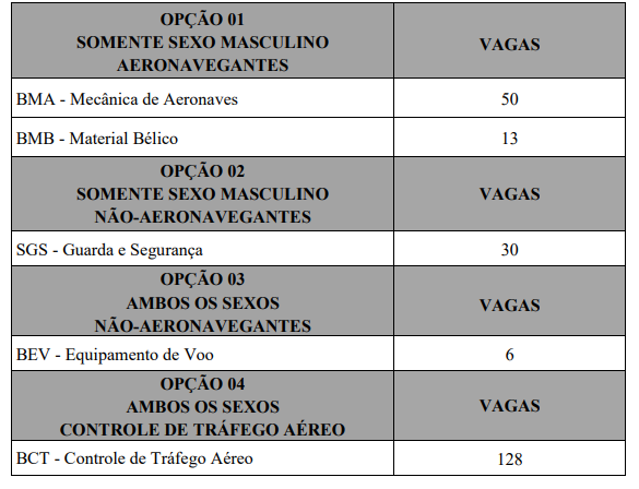 concurso aeronáutica - eear Quadro de vagas e cargos