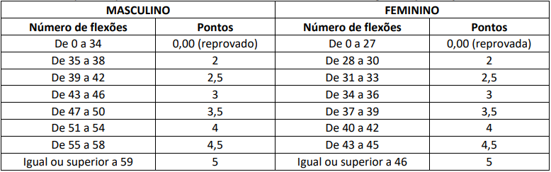 Pontuação do teste de flexão abdominal do Concurso PRF 2021