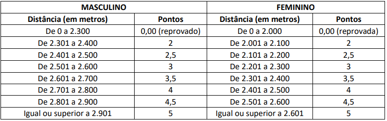 Pontuação do teste de corrida de 12 minutos. Edital PRF 2021/ Cebraspe