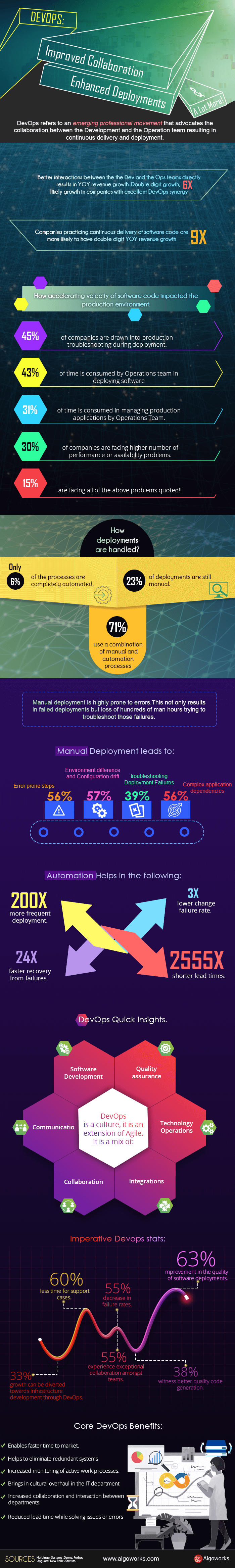 DevOps: Improved Collaboration, Enhanced Deployments & A Lot More | An Infographic