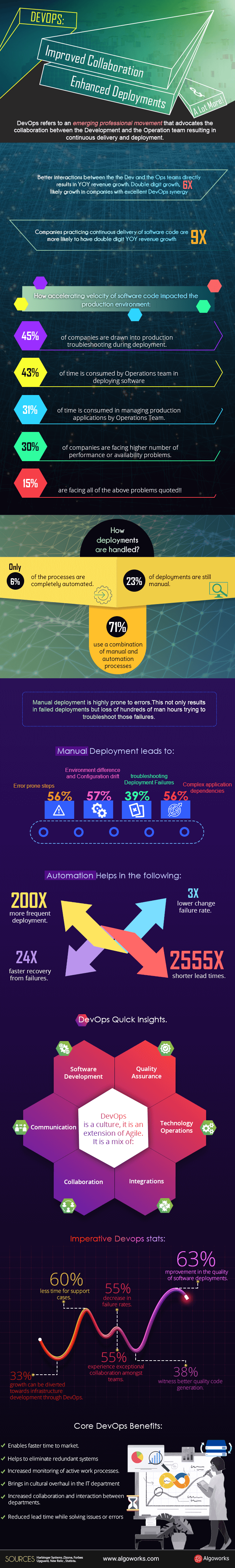 DevOps: Improved Collaboration, Enhanced Deployments & A Lot More | An Infographic