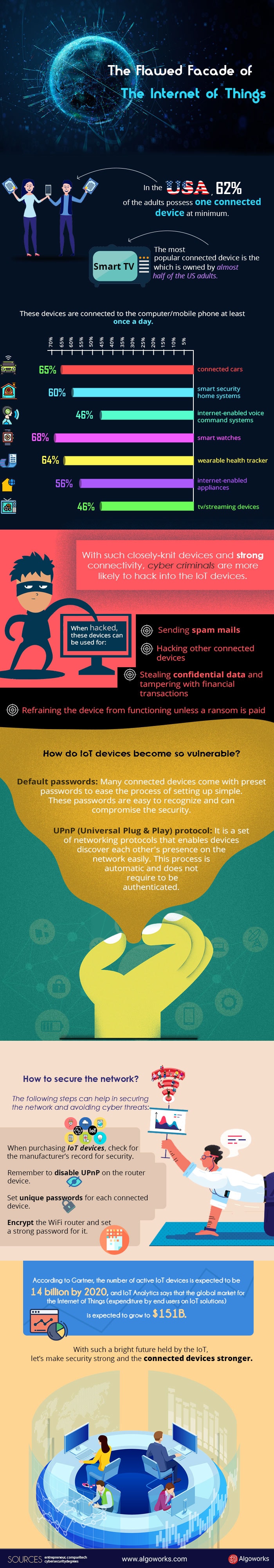 The Flawed Facade of the Internet of Things | An Infographic