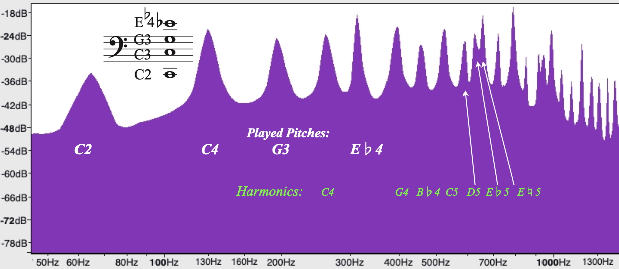Figure 3 Tbn Harmonics