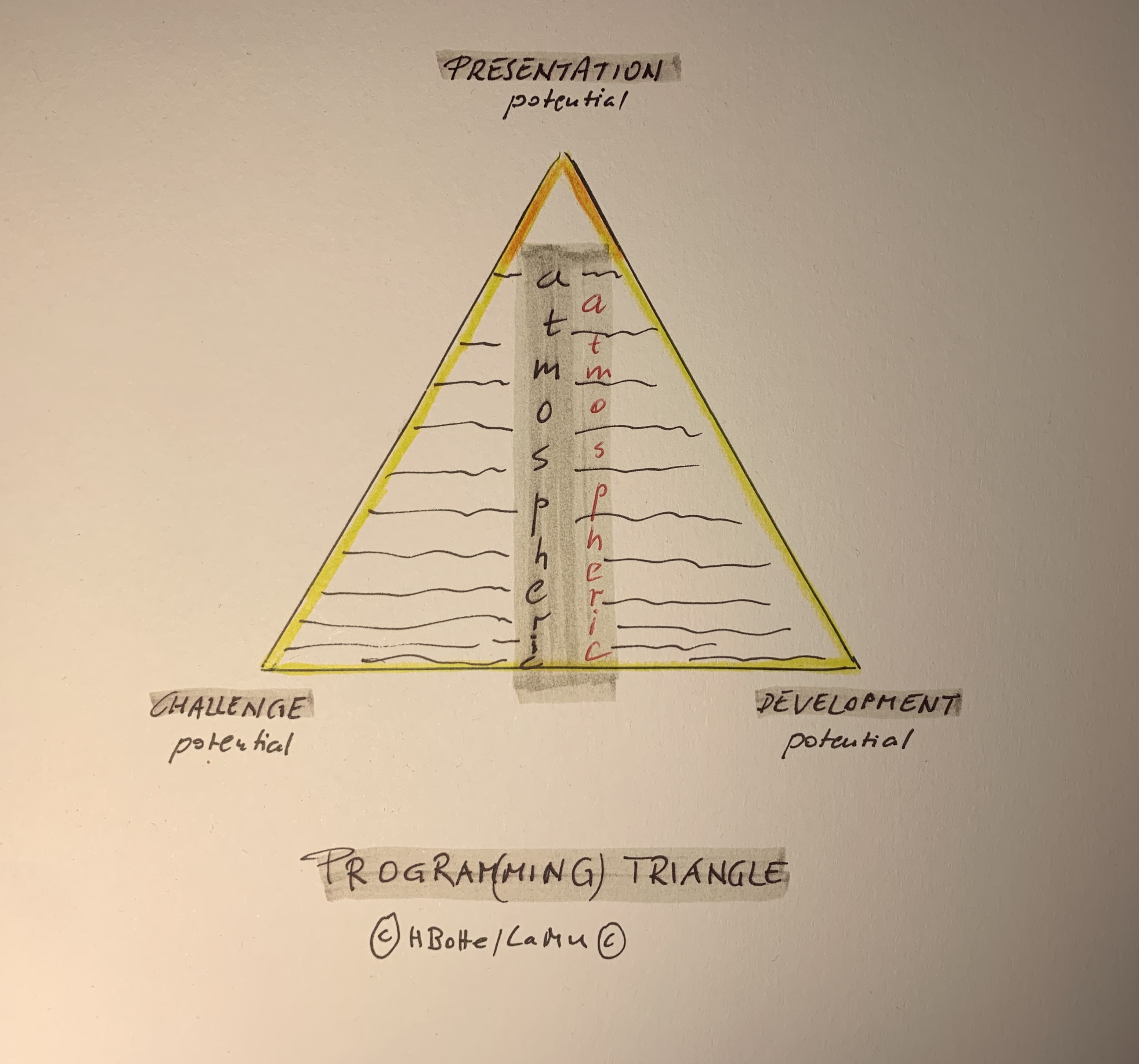 programming triangle 