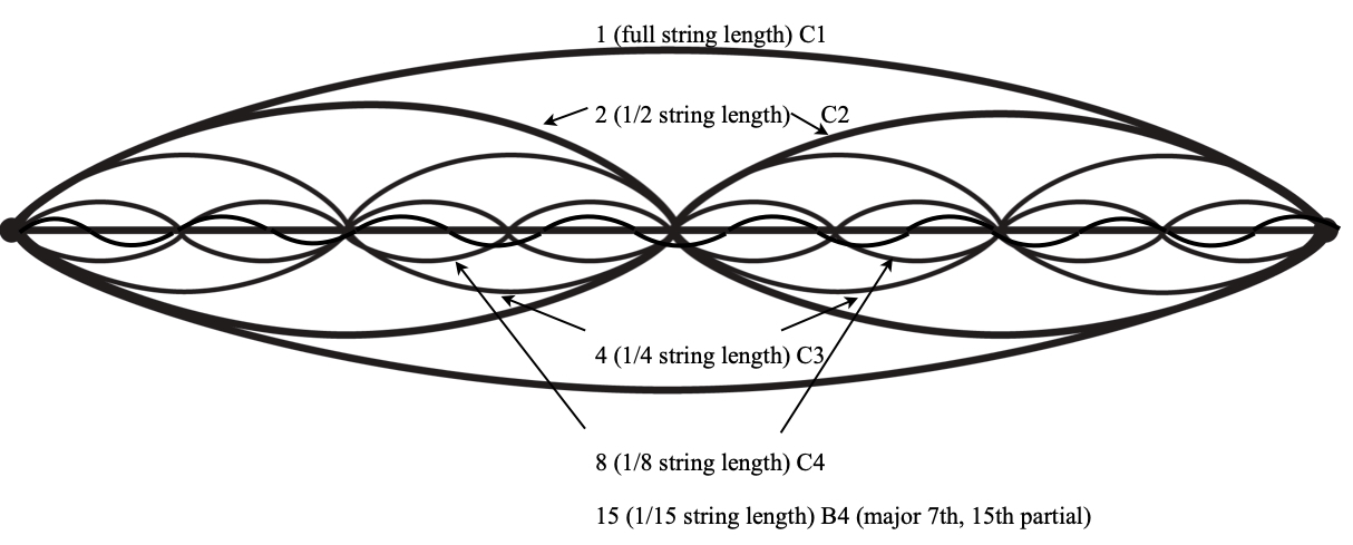 Figure 10 Waveforms with 15th Partial