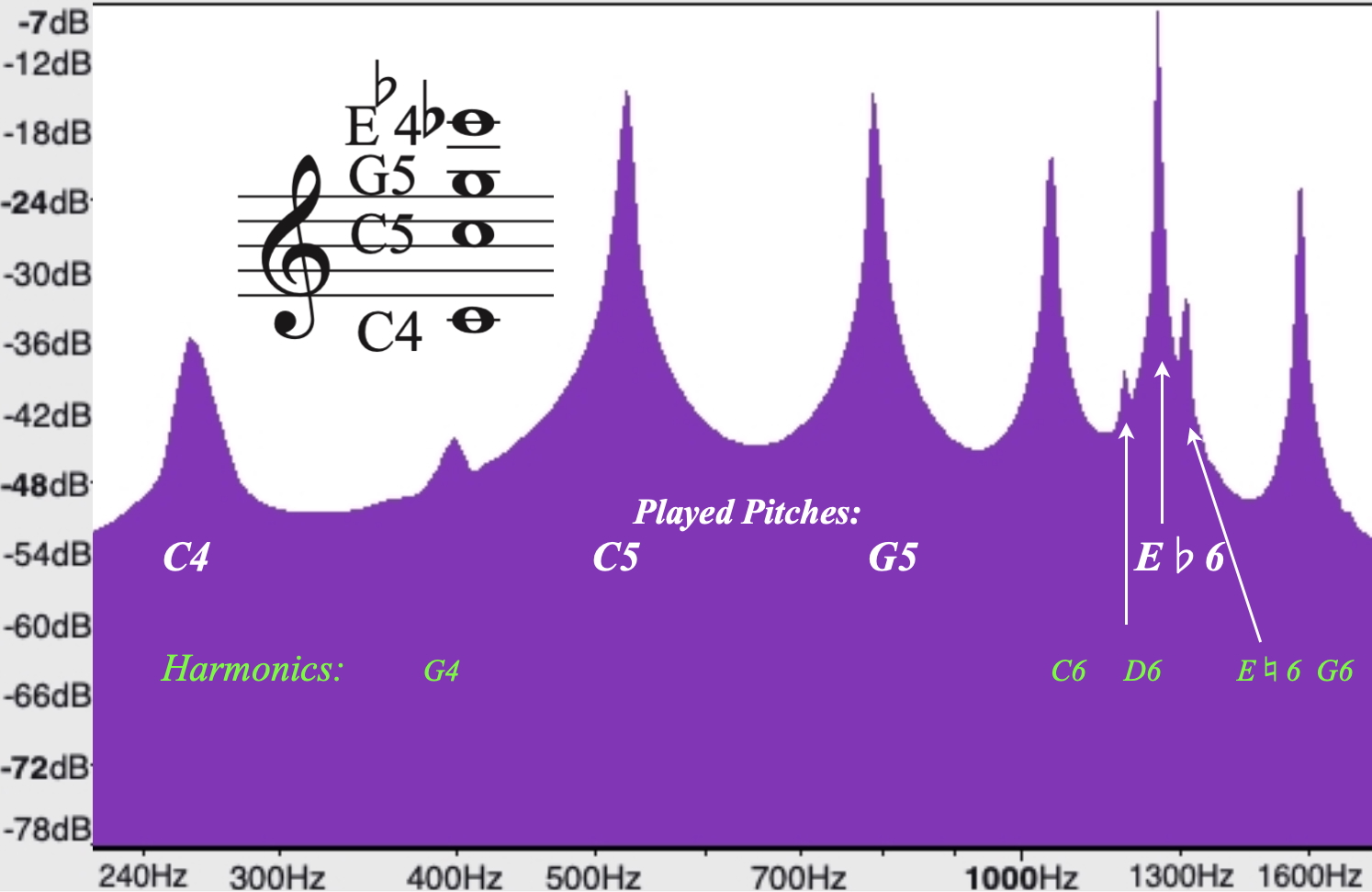 Figure 4 Flute Graph