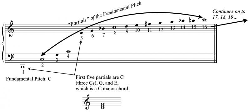 Figure 1 Harmonic Series -© 2025 Kurt Ellenberger