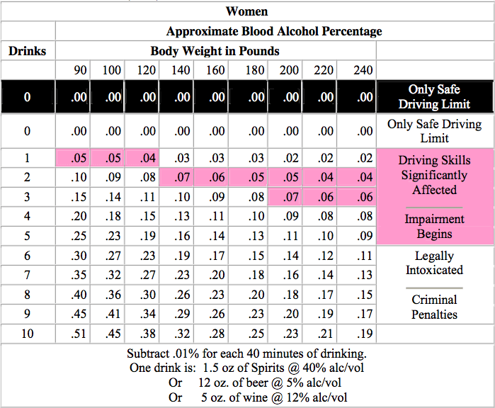 bac chart drinks before driving if bac is 05 business insider ayucar bac chart female