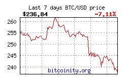 Bitcoin Price