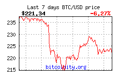 Bitcoin Price