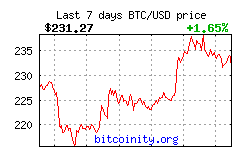 Bitcoin Price