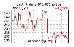 Bitcoin Price