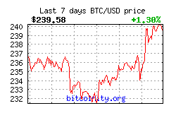 Bitcoin Price