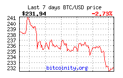 Bitcoin Price