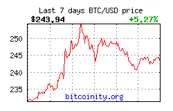 Bitcoin Price