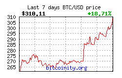 Bitcoin Price
