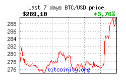 Bitcoin Price