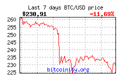 Bitcoin Price