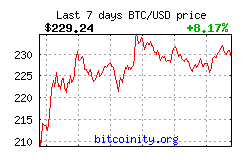 Bitcoin Price