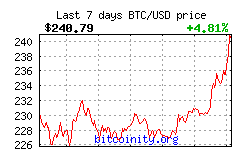 Bitcoin Price