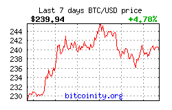 Bitcoin Price