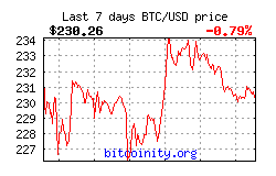 Bitcoin Price