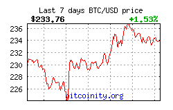 Bitcoin Price