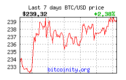 Bitcoin Price