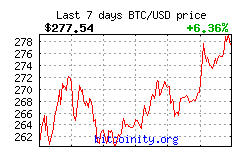 Bitcoin Price
