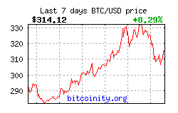 Bitcoin Price