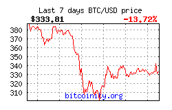 Bitcoin Price