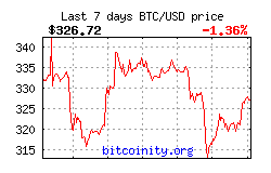 Bitcoin Price