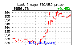 Bitcoin Price