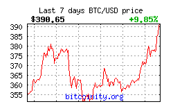 Bitcoin Price