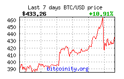 Bitcoin Price