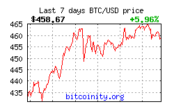 Bitcoin Price