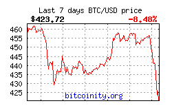 Bitcoin Price