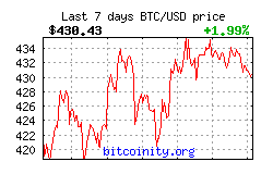 Bitcoin Price