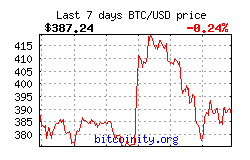 Bitcoin Price