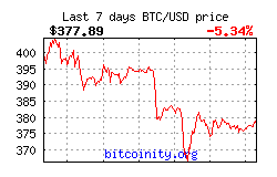 Bitcoin Price