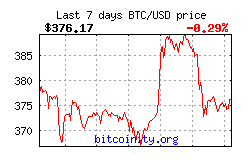 Bitcoin Price