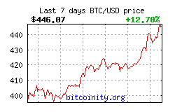 Bitcoin Price