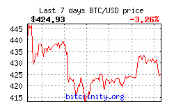 Bitcoin Price