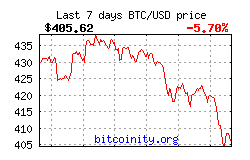 Bitcoin Price