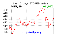 Bitcoin Price